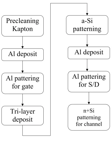 Figure 3.  The fabrication process of TFT on Kapton®
