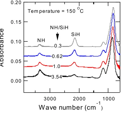 Figure 8.  Infrared absorption spectra for PECVD                   SiNx films with different NH/SiH ratio                  at T = 150 oC 