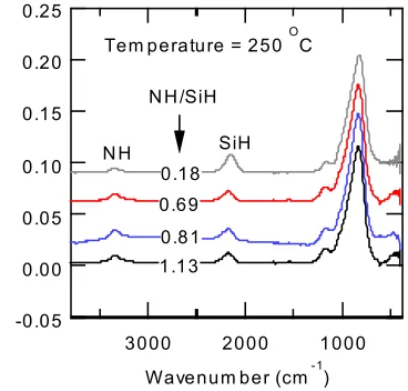 Figure 9.  Infrared absorption spectra for PECVD                   SiNx films with different NH/SiH ratio                  at T = 250 oC 