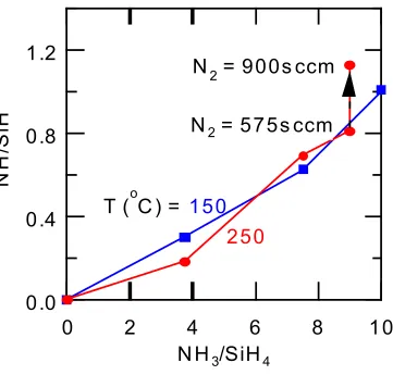 Figure 11. Processing gas composition effect on NH/SiH   