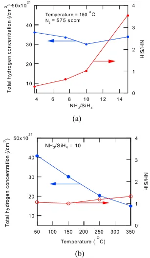Figure 12. Total hydrogen concentrations with (a) NH/SiH                     at  150 oC and (b) temperature at NH3/SiH4 = 10 