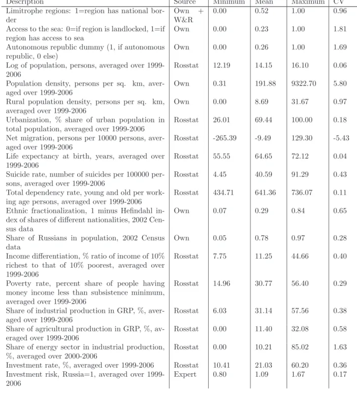 Table 1: Variables used in the study (continued)