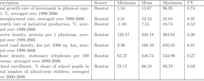 Table 1: Variables used in the study (continued)