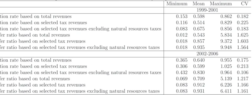 Table 2: Descriptive statistics of the ﬁscal variables by subperiods