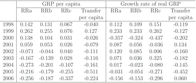 Table 3: Correlation between retention rates, per-capita transfers, and per-capita GRP in levels and in growth rates, cross-section averaged over 1998-2006