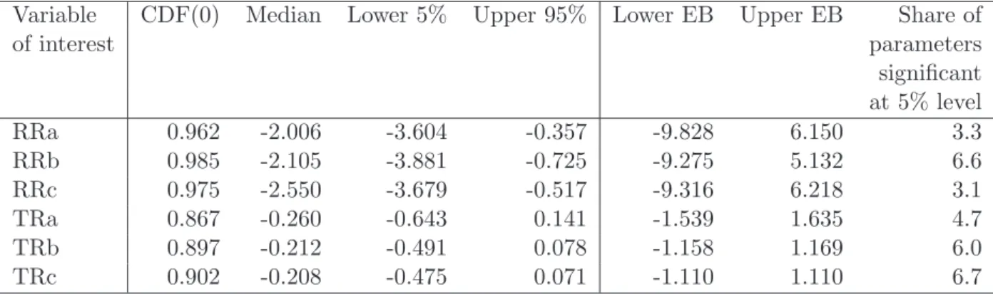 Table 4: EBA cross-section OLS estimation, 1999-2006