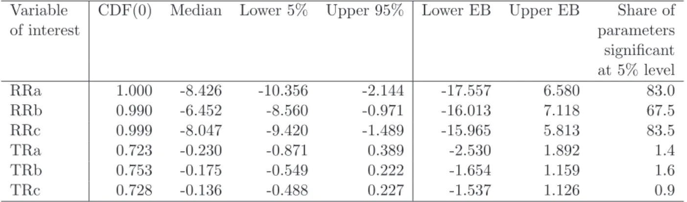 Table 5: EBA cross-section OLS estimation, 1999-2001
