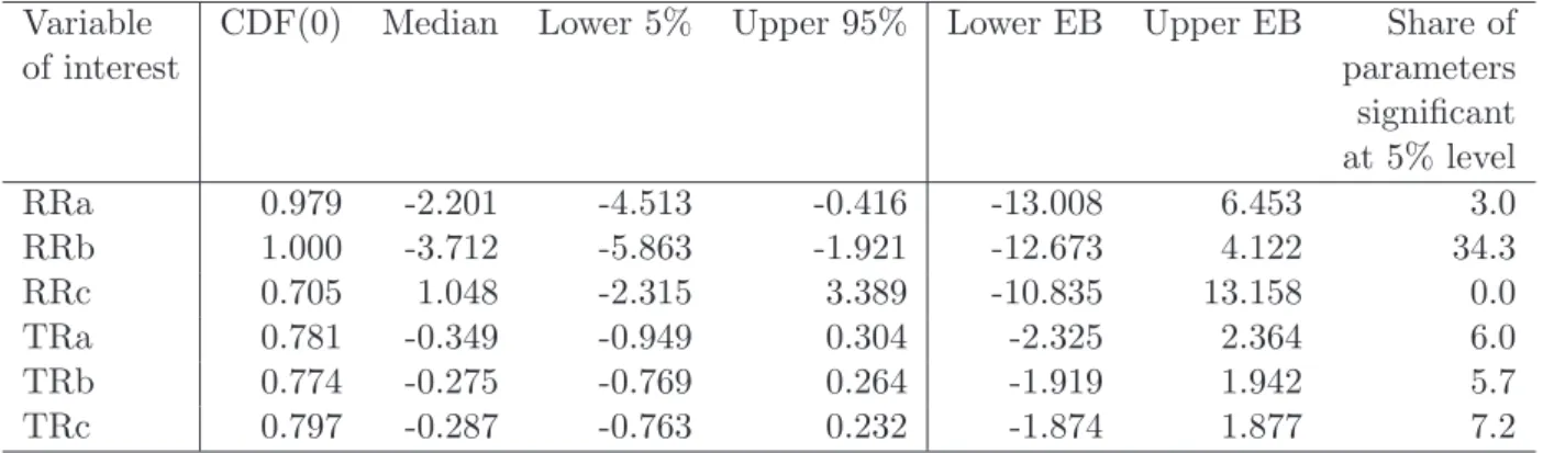 Table 6: EBA cross-section OLS estimation, 2002-2006