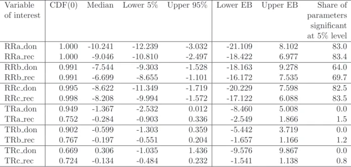 Table 7: EBA cross-section OLS estimation by donors and recipi- recipi-ents, 1999-2001
