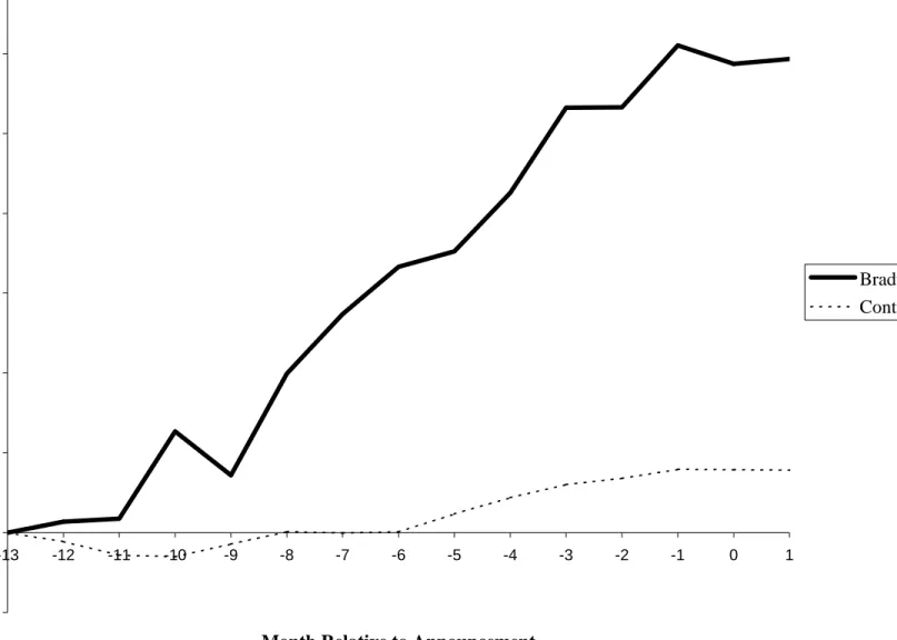 Figure 1.  Debtor country stock prices rise in anticipation of debt relief.  The variable on the y-axis is the continuously compounded abnormal percentage  change