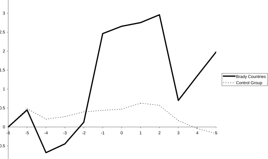 Figure 5.  GDP growth in the debtor countries increases following debt relief.  The variable on the y-axis is the abnormal percentage deviation from the trend  growth rate