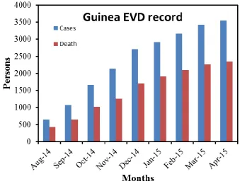 Figure 1.1 : Record of EVD in Guinea. 