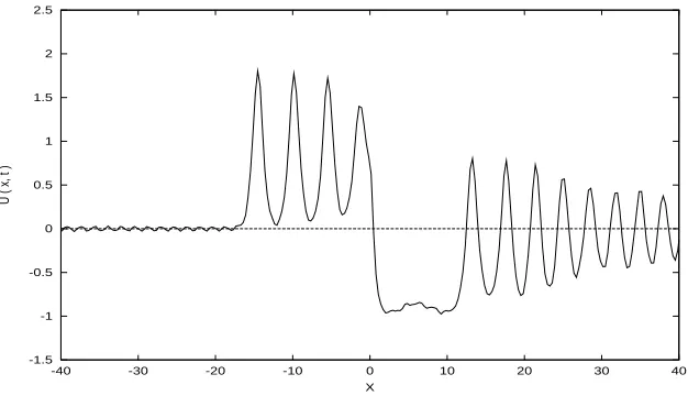Figure 3: Generations of Forced Solitons at t = 10 (2D Plot).