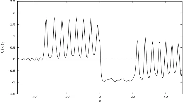 Figure 5: Generations of Forced Solitons at t = 30 (2D Plot).