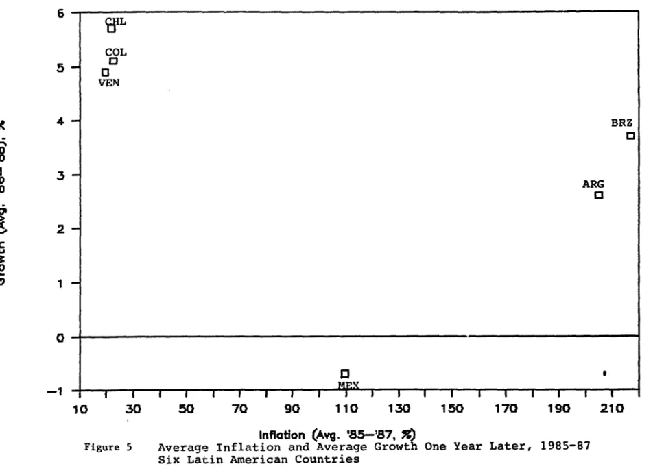 Figure 5  Average  Inflation  and  Average  Growth  One  Year  Later,  1985-87 Six  Latin  American  Countries