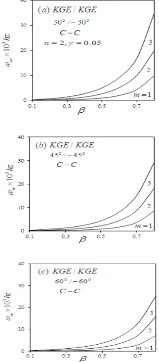 Fig. 1 ((a)-(c)). Effect of radii ratio on the angular frequency of  two-layered plate under  C-C boundary conditions with n=2 