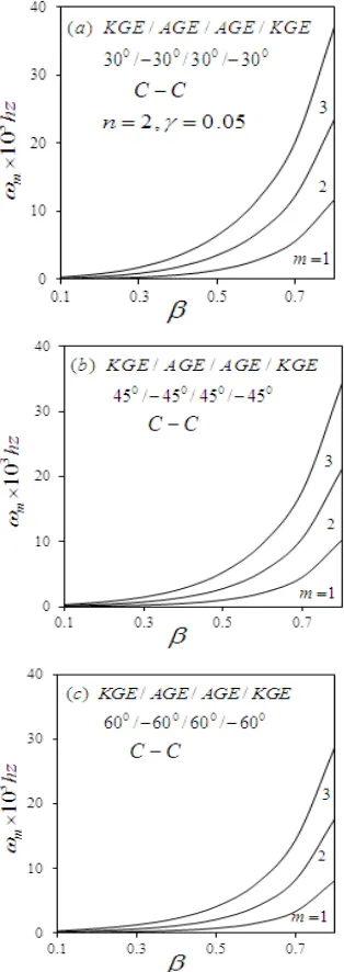 Fig. 2 ((a)-(c)). Effect of radii ratio on the angular   frequency of  four-layered  plate  under C-C boundary conditions with n=2                                                       