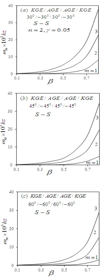 Fig. 4 ((a)-(c)). Effect of radii ratio on the angular frequency of four-layered plate  under S-S boundary conditions with  