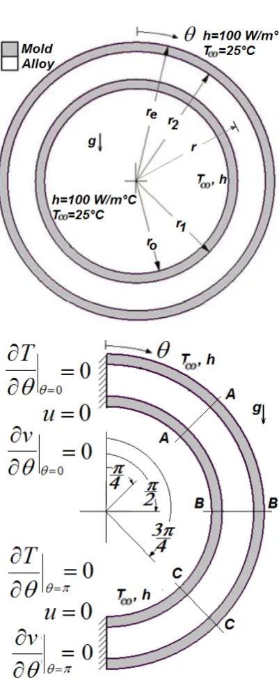 Fig. 1.  Alloy annular cylindrical solidification in a graphite mold.   