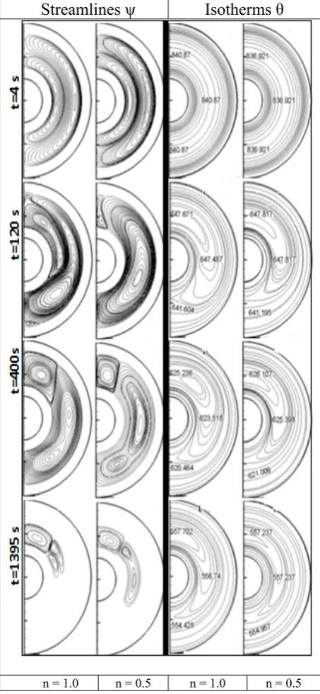 Fig. 5. Power index n effect on ψ and θ for Ra = 2.85 x 109. 