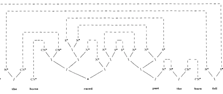 Figure 2 Proof net analysis of (lb) the horse raced past the barn fell. 