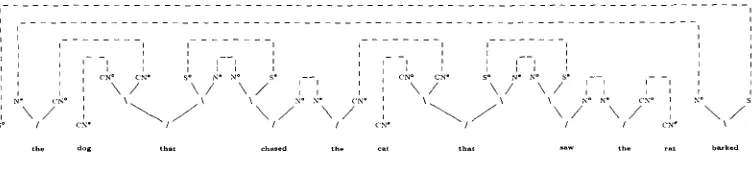 Figure 3 Proof net analysis of (4b) the dog that chased the cat that saw the rat barked