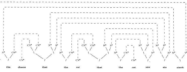 Figure 4 Proof net analysis of (5b) the cheese that the rat that the cat saw ate stank