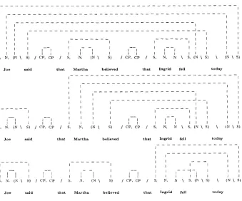 Figure 5 Proof net analyses for (34) middle (center), and highest (bottom) attachment of the adverb Joe said that Martha believed that Ingrid fell today, with lowest (top), today