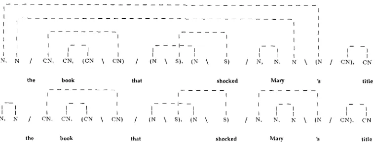 Figure 6 Proof net analysis for the sensical (top) and nonsensical (bottom) interpretations of (36) 
