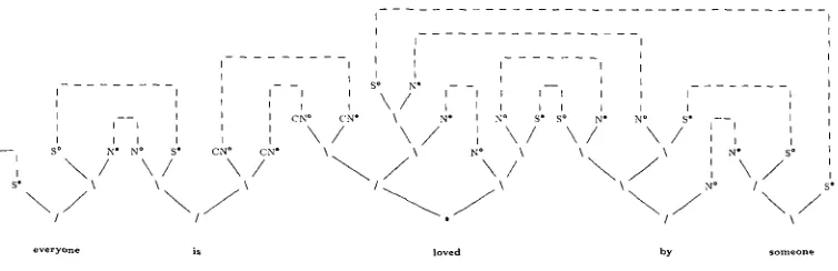 Figure 9 Proof net analysis for the subject wide scope reading of (7b) everyone is loved by someone (V3)