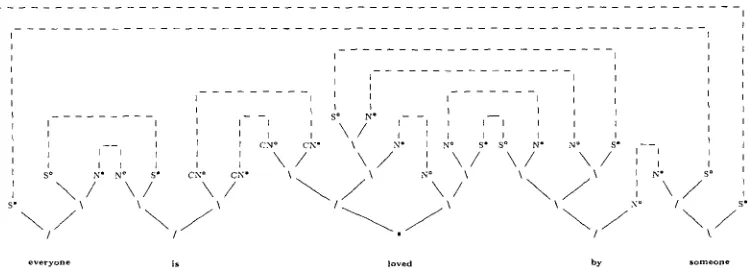 Figure 10 Proof net analysis for the object wide scope reading of (7b) everyone is loved by someone (3V)