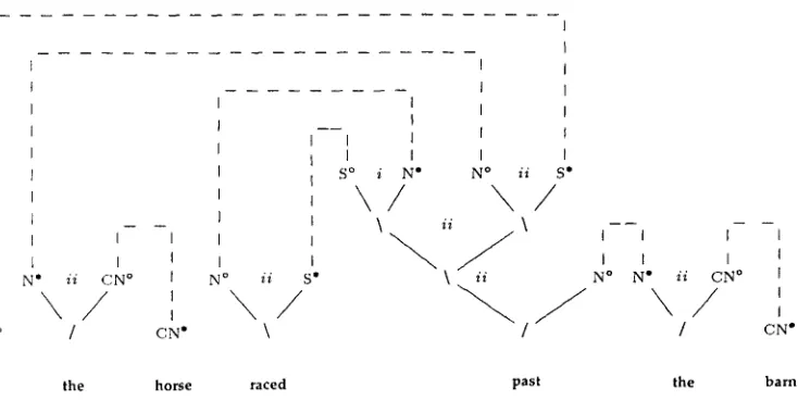 Figure 1 Proof net analysis of (la) the horse raced past the barn. 
