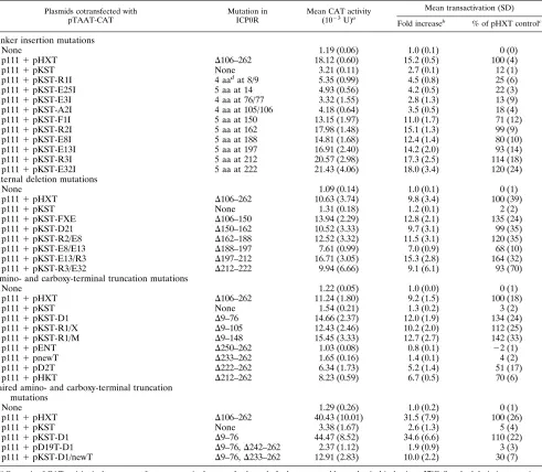 TABLE 1. Dominant negative inhibition of ICP0 transactivation by mutant ICP0R derivatives