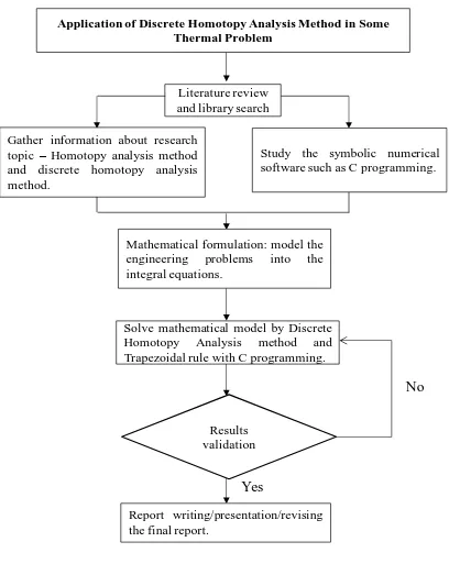 Figure 1.3: Research Methodology Chart 