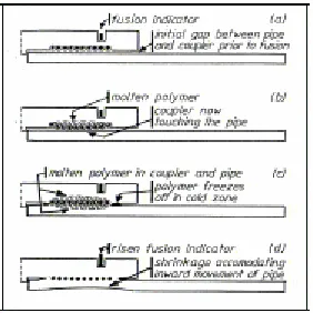 Figure 7: Stages in the formation of an electrofusion joint (Bowman, 1991)  