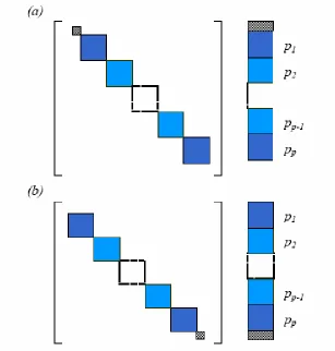 Figure 8: Subdomain is decomposited  to processors p in block  ordering 