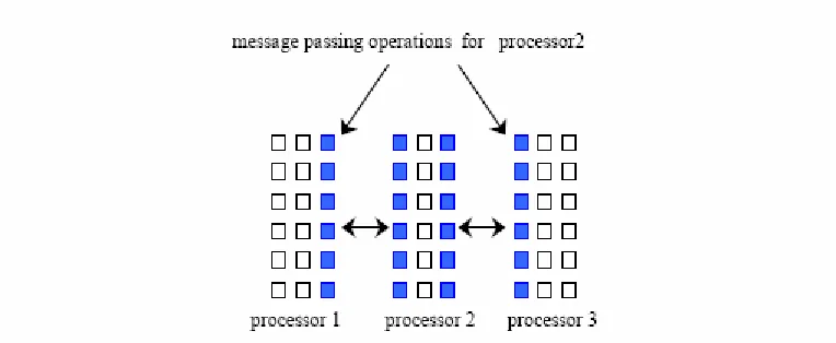 Figure 9: Message passing operations between processors 
