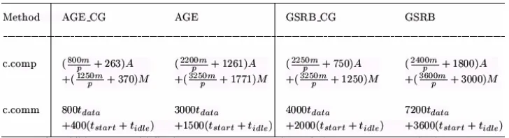 Table 3:  Computational complexity and communication cost for the parallel algorithms  