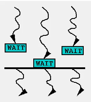 Figure 10: Synchronization of n processes. WAIT blocks until all n processes have 