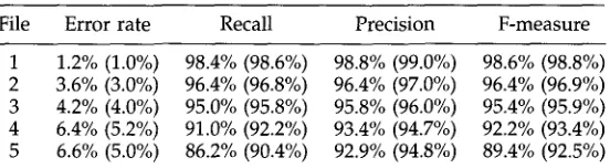 Table 4 Results for five 500-word segments from the Chinese corpus (manually checked figures in parentheses)