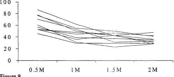 Figure 9 Effect of the amount of training data on the performance for each test file. 