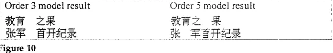 Figure 10 Results obtained when using order 3 and order 5 models. 