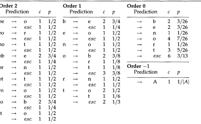 Table 1 PPM model after processing the string 