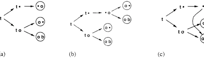 Figure 6 Growing a tree for order 1 modeling of 