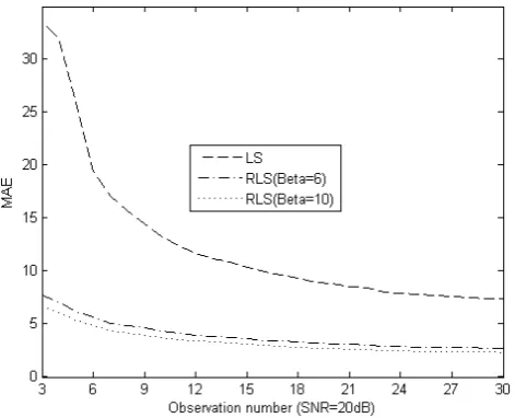 Fig. 1-color bar represents oxygen tension in  Simulated data (1) and its estimates in the presence of noise with 20 dB SNR and using the LS (2) and RLS (3) methods, respectively