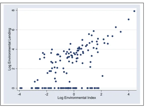 Figure 5.1:  World Bank Environmental Lending vs. 
