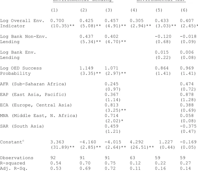 Table 5.1: Determinants of Environmental Lending 
