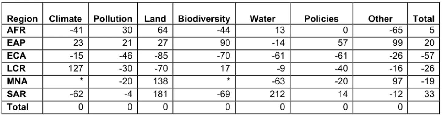 Table 7.2:  % Differences Between Actual and Optimal Lending a