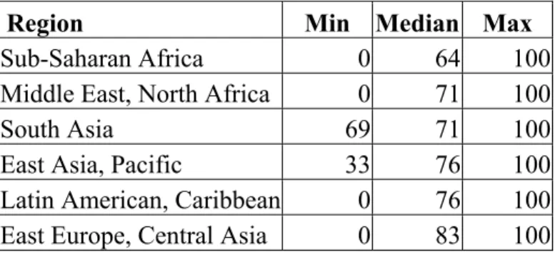 Table 3.1:  Distribution of Country Probabilities           of Project Success, by Region 