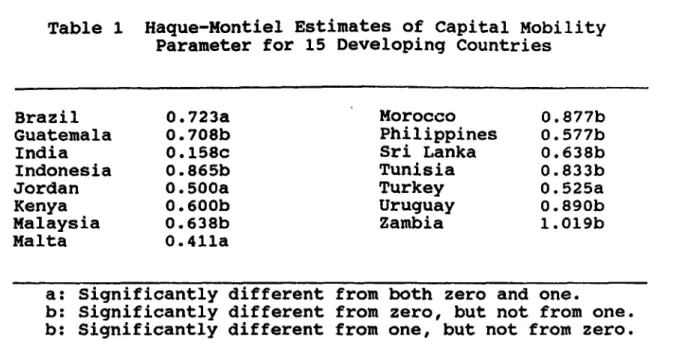 Table 1  Haque-Montiel Estimates of Capital Mobility Parameter for 15 Developing Countries
